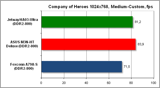  Тест производительности Company of Heroes 