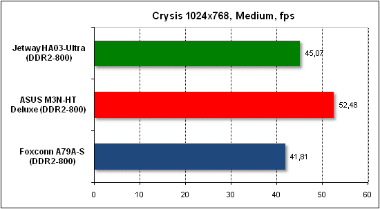  Тест производительности Crysis 