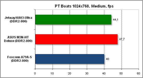  Тест производительности PTB 