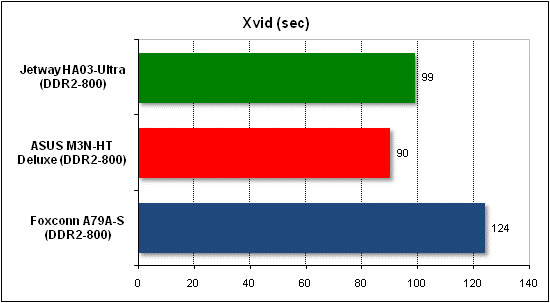  Тест производительности Xvid 