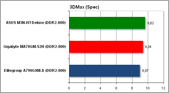  Тест производительности 3D Max 