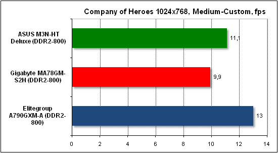  Тест производительности Company of Heroes 