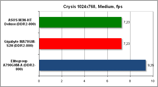  Тест производительности Crysis 