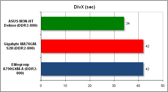  Тест производительности DivX 