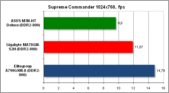  Тест производительности Supreme Commander 