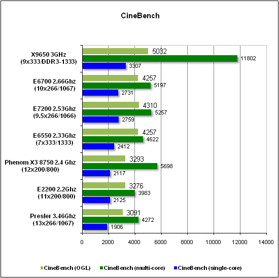  Тест производительности CineBench 