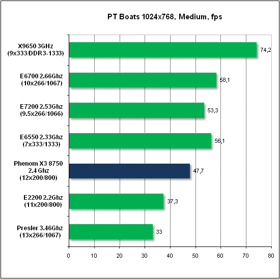  Тест производительности PTB 