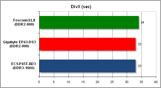  Тест производительности DivX 