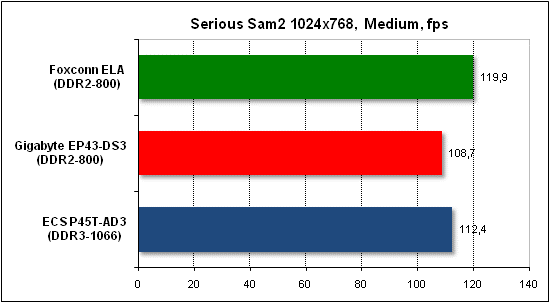  Тест производительности Serious Sam 2 