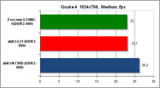  Тест производительности Quake 4 