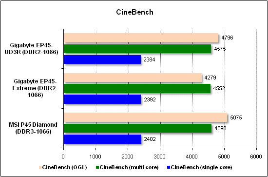  Тест производительности CineBench 