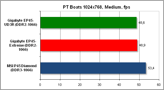  Тест производительности PTB 