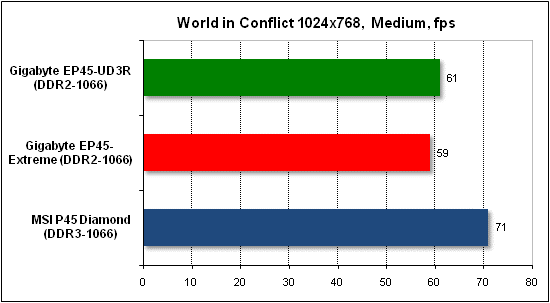  Тест производительности World in Conflict 