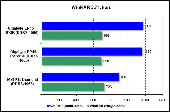  Тест производительности WinRAR 