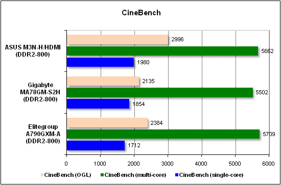  Тест производительности CineBench 