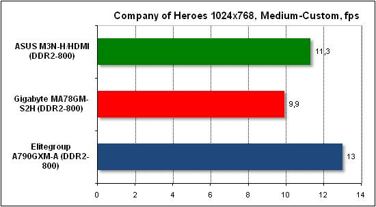  Тест производительности Company of Heroes 