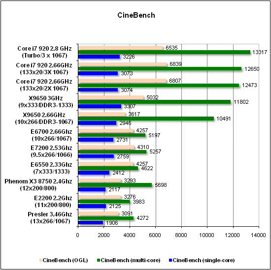  Тест производительности CineBench 