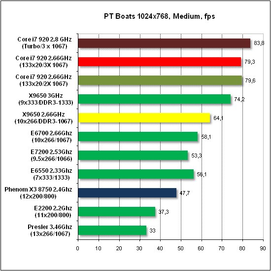  Тест производительности PTB 