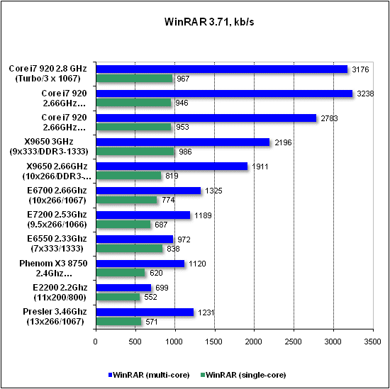  Тест производительности WinRAR 