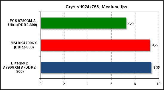  Тест производительности Crysis 