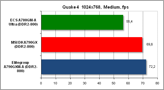  Тест производительности Quake 4 