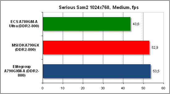  Тест производительности Serious Sam 2 