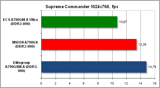  Тест производительности Supreme Commander 