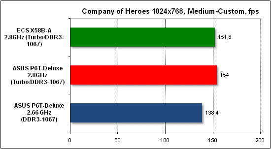  Тест производительности Company of Heroes 