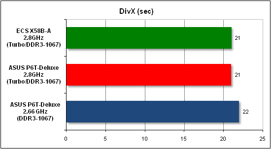  Тест производительности DivX 