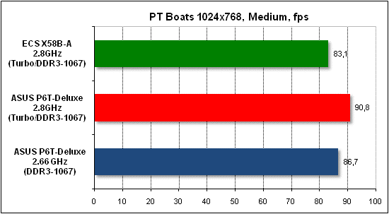  Тест производительности PTB 