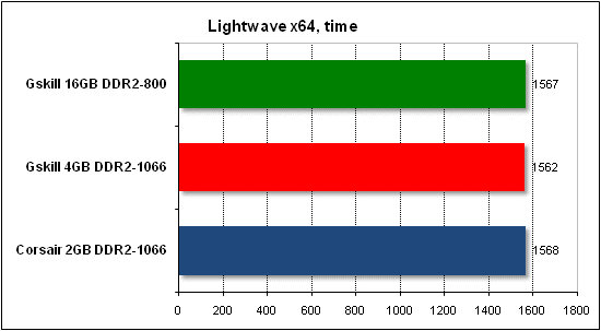  Тест производительности Lightwave 