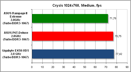  Тест производительности Crysis 