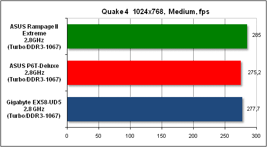  Тест производительности Quake 4 