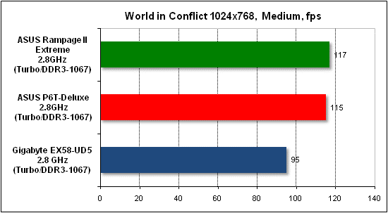  Тест производительности World in Conflict 