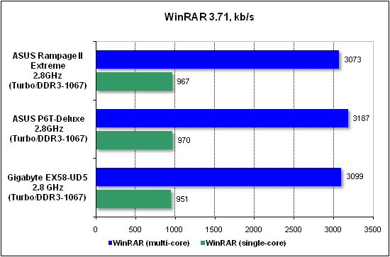  Тест производительности WinRAR 