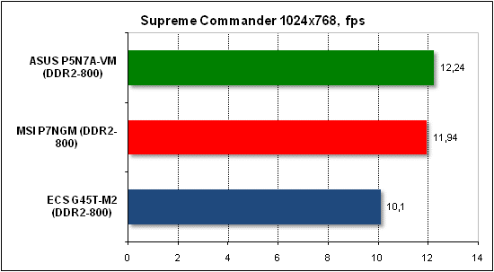  Тест производительности Supreme Commander 