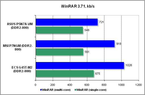  Тест производительности WinRAR 