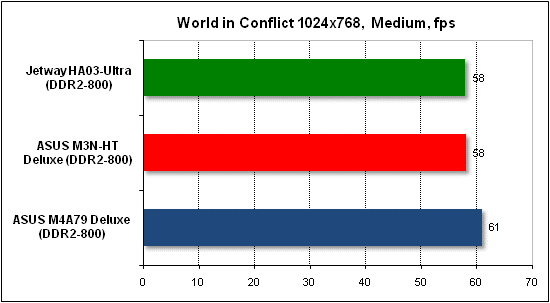  Тест производительности World in Conflict 