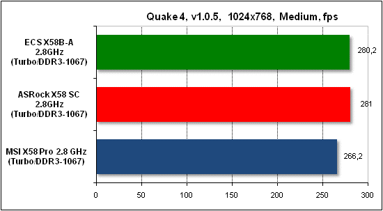  Тест производительности Quake 4 