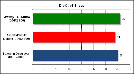  Тест производительности DivX 