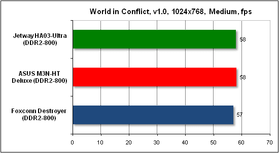  Тест производительности World in Conflict 