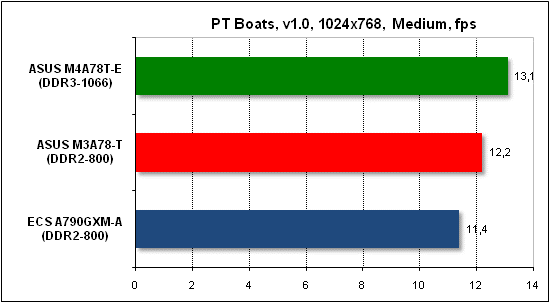  Тест производительности PTB 