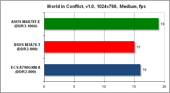  Тест производительности World in Conflict 