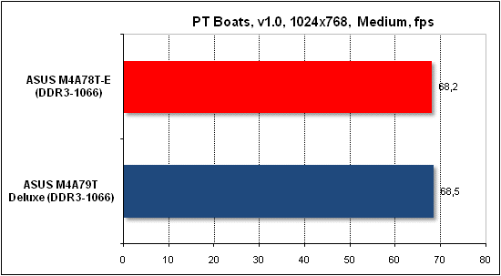  Тест производительности PTB 