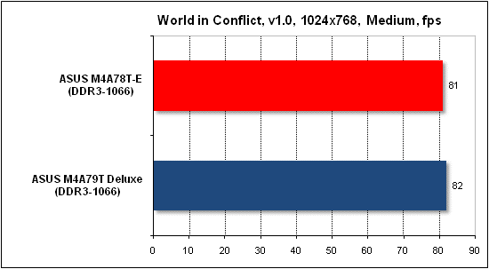  Тест производительности World in Conflict 