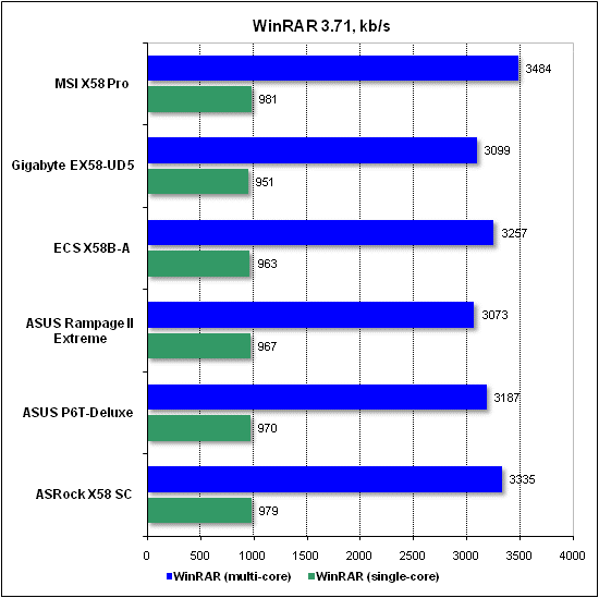  Тест производительности WinRAR 