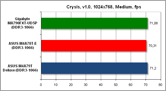  Тест производительности Crysis 