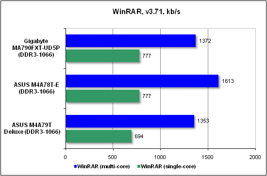  Тест производительности WinRAR 