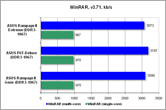  Тест производительности WinRAR 