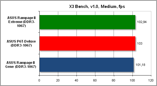  Тест производительности X3 